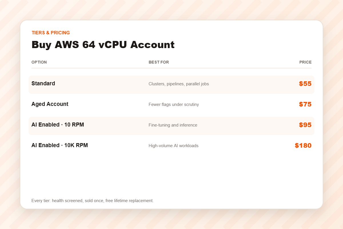 AWS 64 vCPU account pricing tiers
