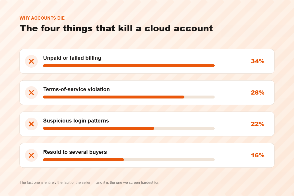 The four main reasons cloud accounts get suspended